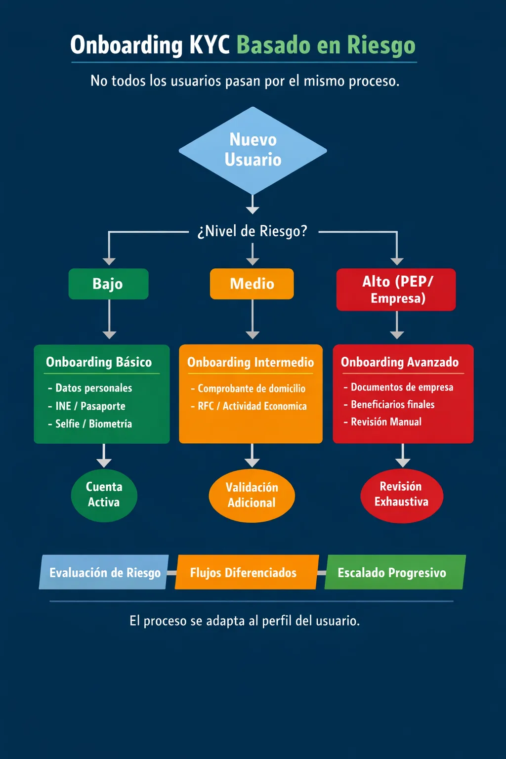 Diagrama de onboarding KYC basado en riesgo