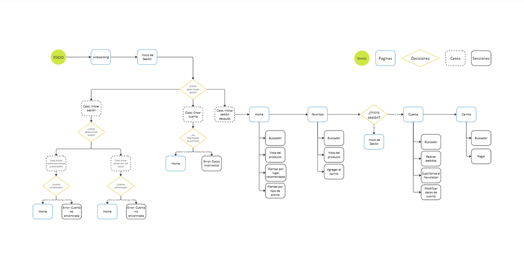 Wireframes en papel